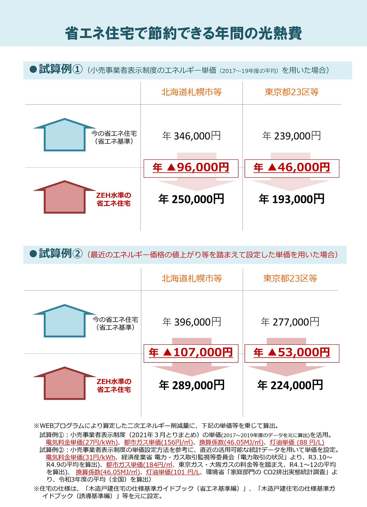 節約できる年間光熱費