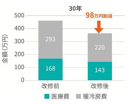 医療費と暖冷房費が90万円削減