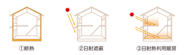 パッシブデザイン5つの基本要素