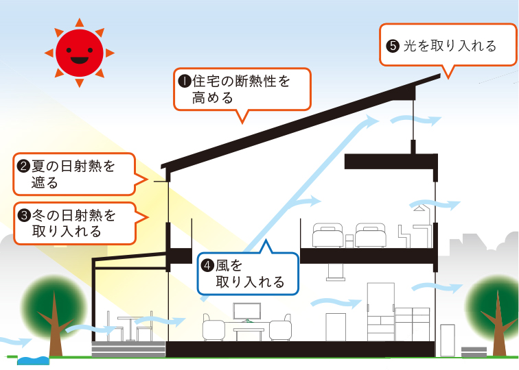 パッシブデザイン5つの基本要素