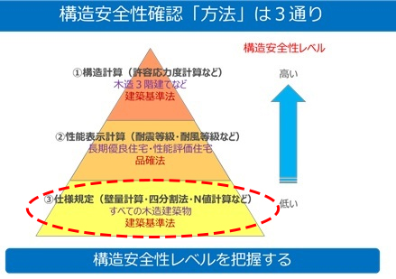 構造安全性確認方法