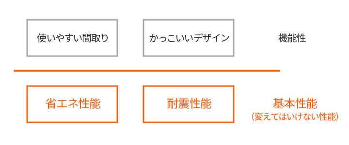 機能性と基本性能