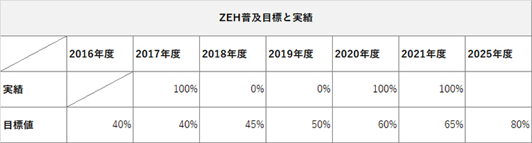 ZEH普及目標と実績
