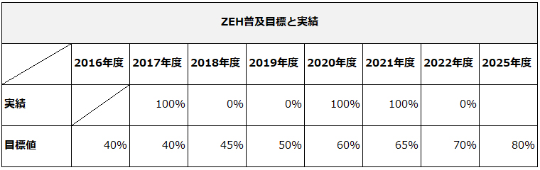 ZEH普及目標と実績