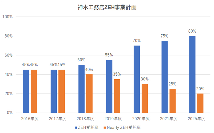神木工務店ZEH事業計画