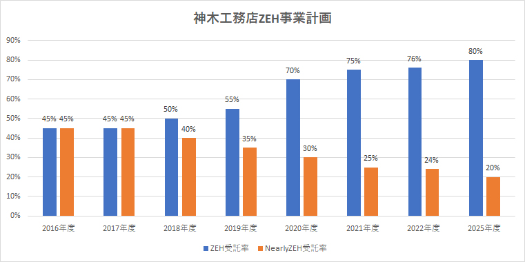 神木工務店ZEH事業計画