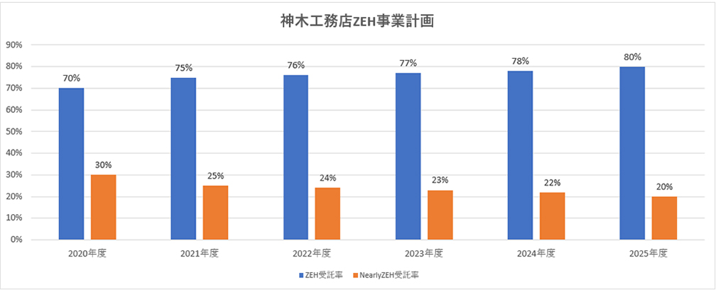 2025ZEH目標