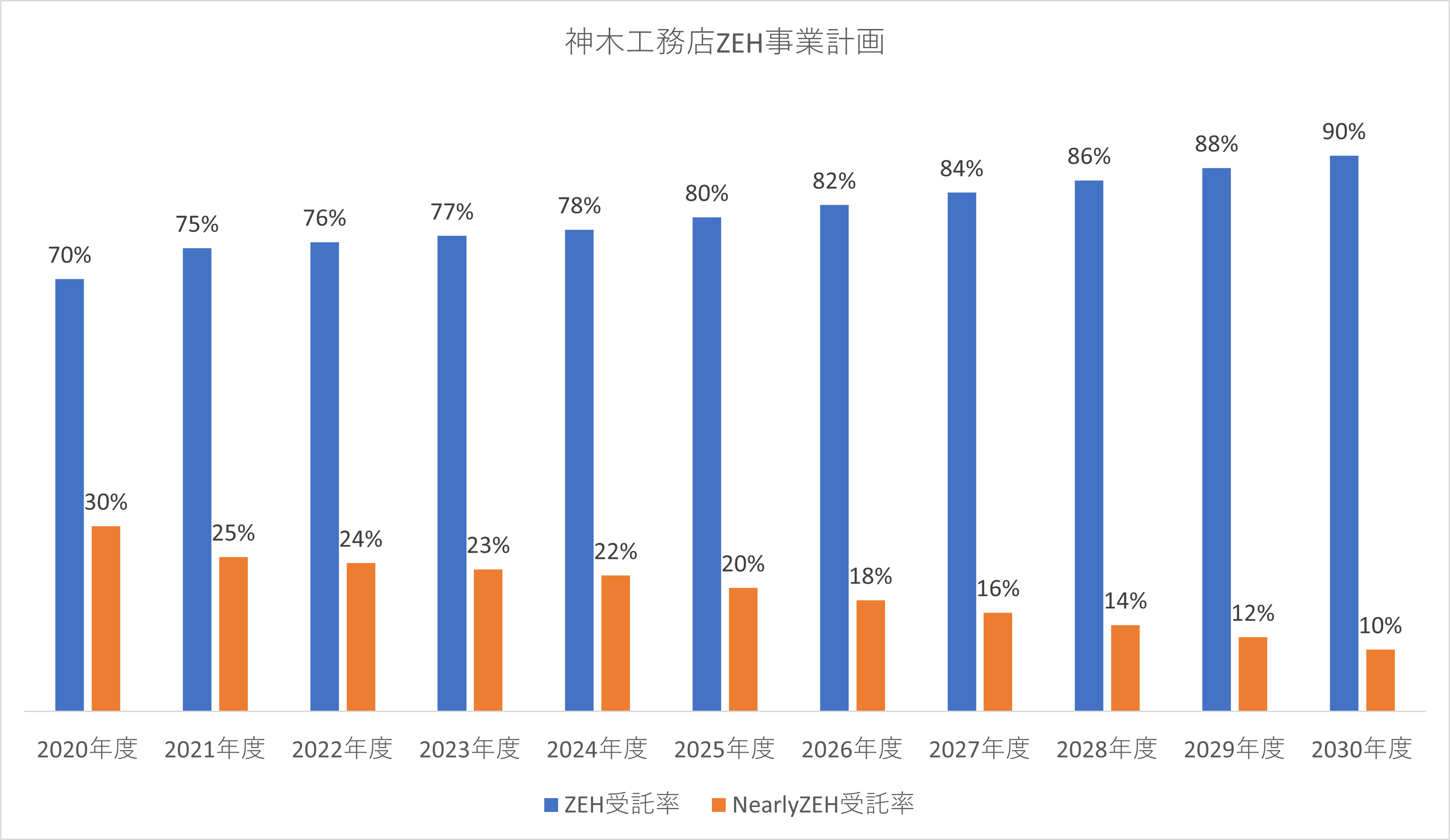 2025ZEH目標
